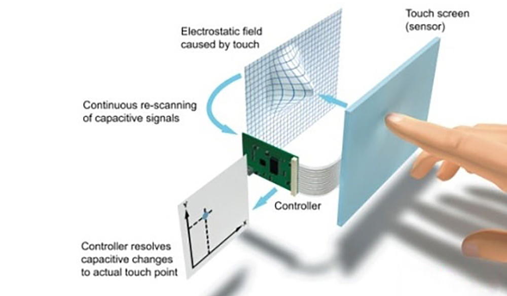 Principe de fonctionnement d'un &eacute;cran tactile capacitif F+F
